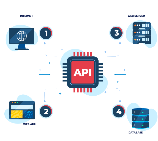 Benefits of API
